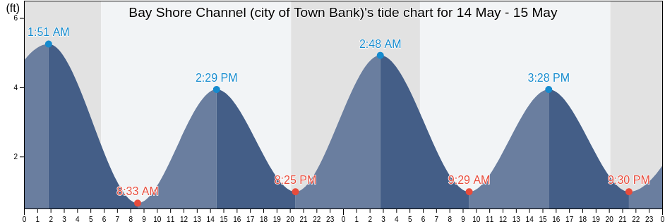 Bay Shore Channel (city of Town Bank), Cape May County, New Jersey, United States tide chart