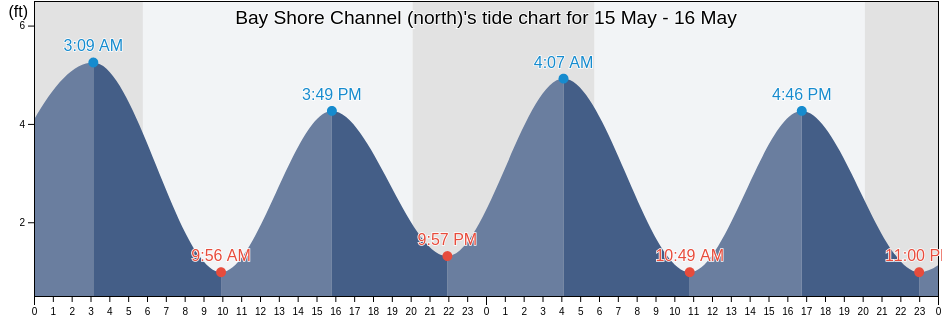 Bay Shore Channel (north), Cape May County, New Jersey, United States tide chart