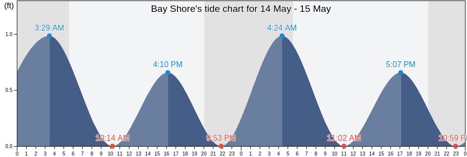 Bay Shore, Nassau County, New York, United States tide chart