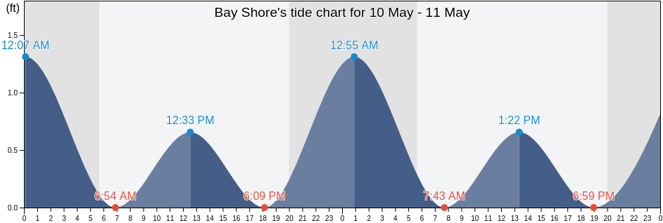 Bay Shore, Suffolk County, New York, United States tide chart