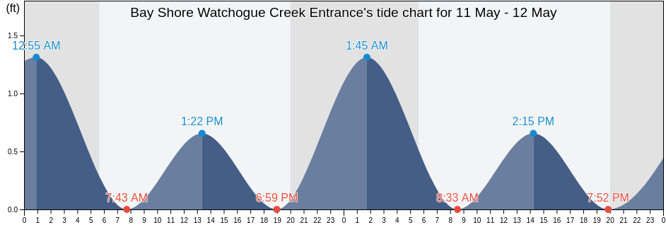 Bay Shore Watchogue Creek Entrance, Nassau County, New York, United States tide chart