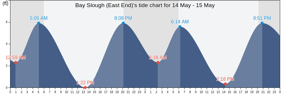 Bay Slough (East End), San Mateo County, California, United States tide chart