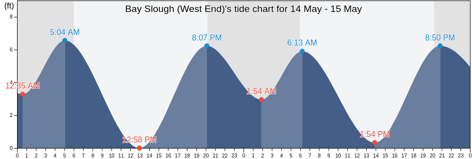 Bay Slough (West End), San Mateo County, California, United States tide chart