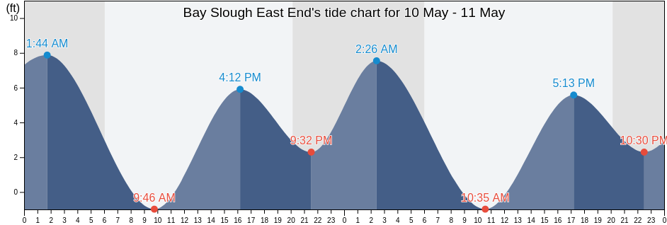 Bay Slough East End, San Mateo County, California, United States tide chart