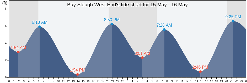 Bay Slough West End, San Mateo County, California, United States tide chart