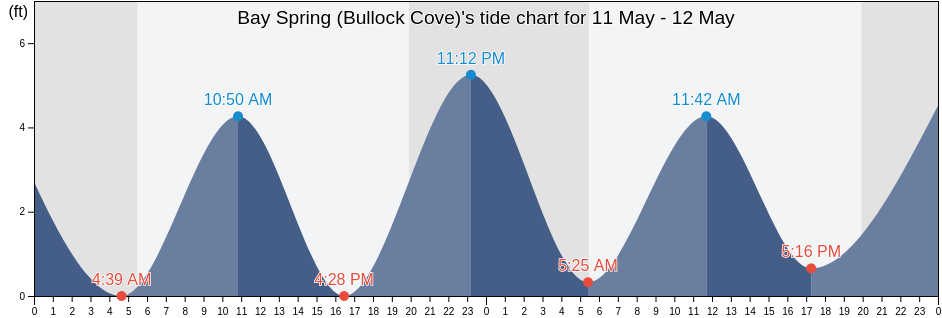Bay Spring (Bullock Cove), Bristol County, Rhode Island, United States tide chart