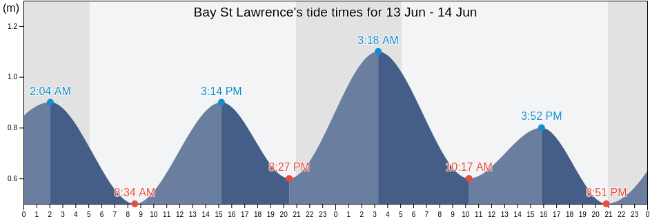 Bay St Lawrence, Victoria County, Nova Scotia, Canada tide chart