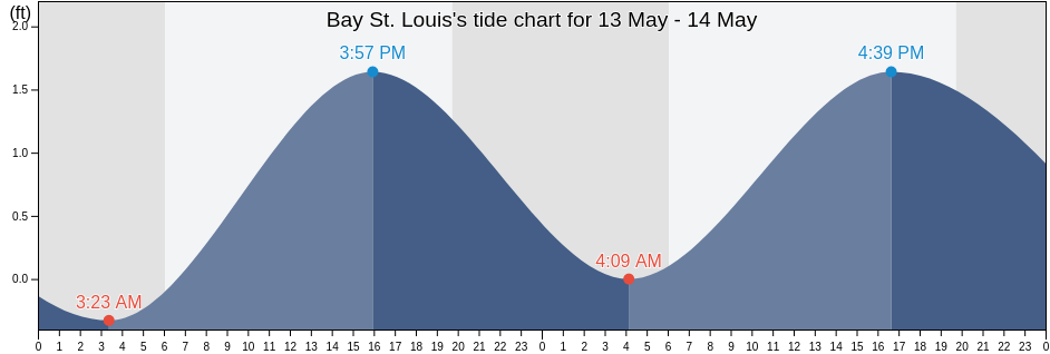 Bay St. Louis, Hancock County, Mississippi, United States tide chart