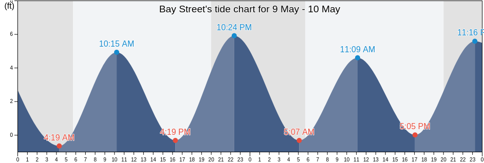 Bay Street, Richmond County, New York, United States tide chart
