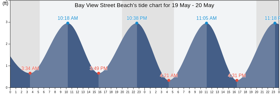 Bay View Street Beach, Barnstable County, Massachusetts, United States tide chart