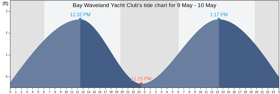 Bay Waveland Yacht Club, Hancock County, Mississippi, United States tide chart