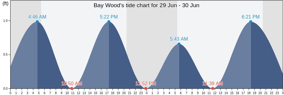 Bay Wood, Suffolk County, New York, United States tide chart