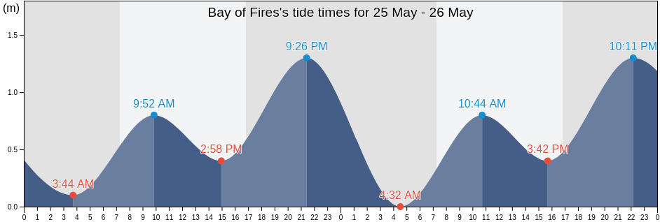 Bay of Fires, Tasmania, Australia tide chart