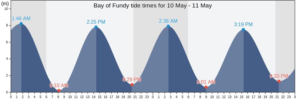 Bay of Fundy, New Brunswick, Canada tide chart