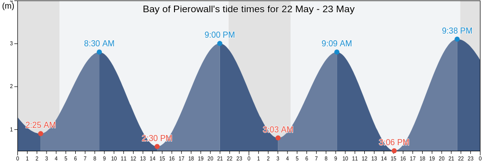 Bay of Pierowall, United Kingdom tide chart