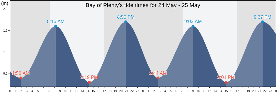 Bay of Plenty, Gisborne, New Zealand tide chart