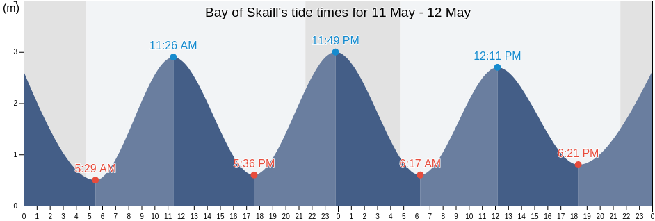 Bay of Skaill, Orkney Islands, Scotland, United Kingdom tide chart