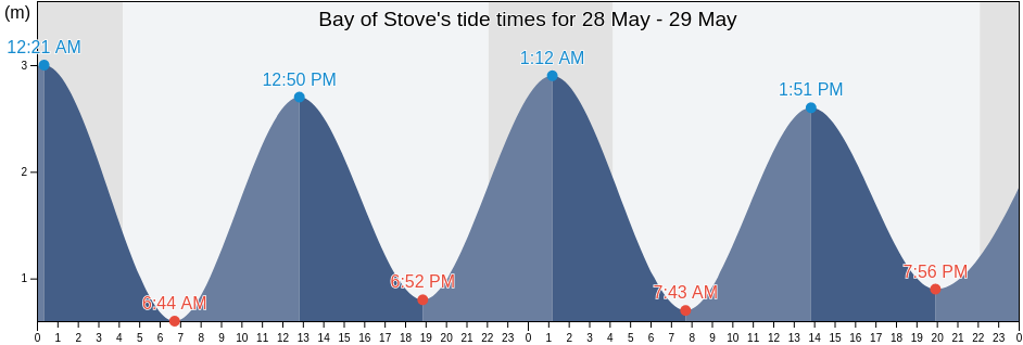 Bay of Stove, Orkney Islands, Scotland, United Kingdom tide chart
