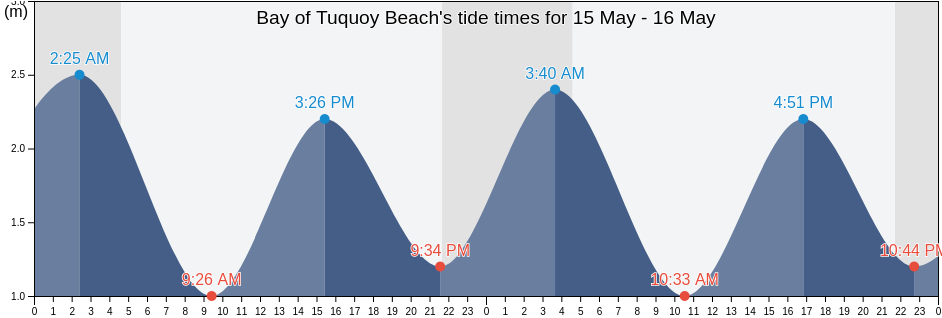 Bay of Tuquoy Beach, Orkney Islands, Scotland, United Kingdom tide chart