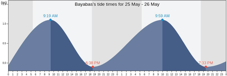 Bayabas, Province of Benguet, Cordillera, Philippines tide chart