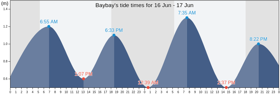 Baybay, Province of Leyte, Eastern Visayas, Philippines tide chart