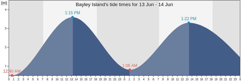 Bayley Island, Mornington, Queensland, Australia tide chart