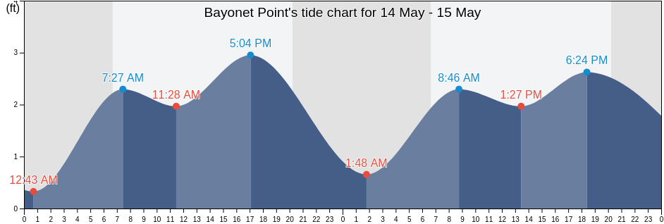 Bayonet Point, Pasco County, Florida, United States tide chart
