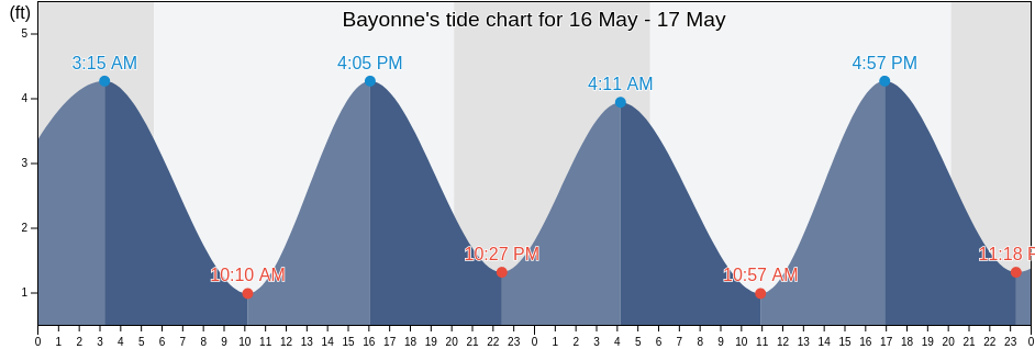Bayonne, Hudson County, New Jersey, United States tide chart