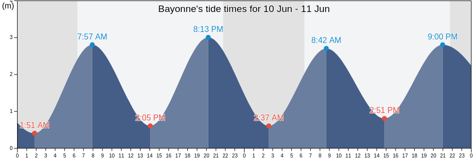 Bayonne, Pyrenees-Atlantiques, Nouvelle-Aquitaine, France tide chart