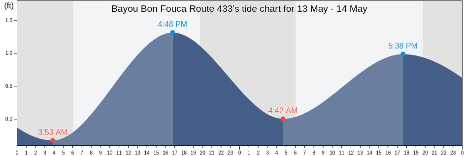 Bayou Bon Fouca Route 433, Orleans Parish, Louisiana, United States tide chart