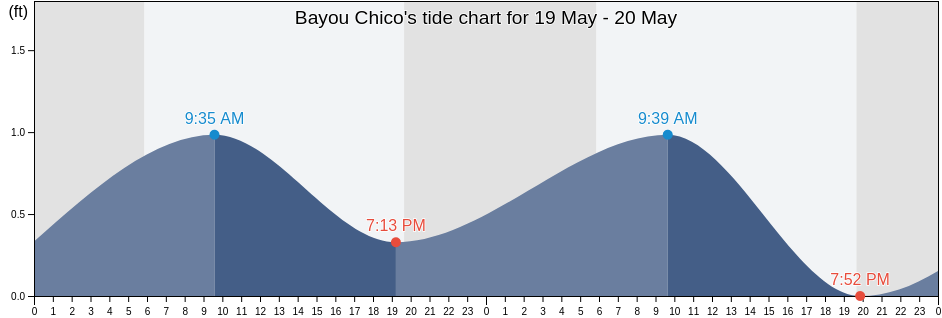 Bayou Chico, Escambia County, Florida, United States tide chart
