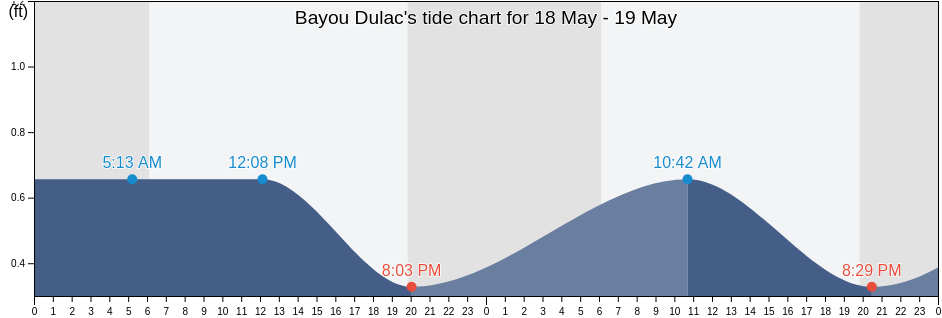 Bayou Dulac, Terrebonne Parish, Louisiana, United States tide chart