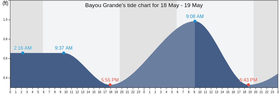 Bayou Grande, Escambia County, Florida, United States tide chart