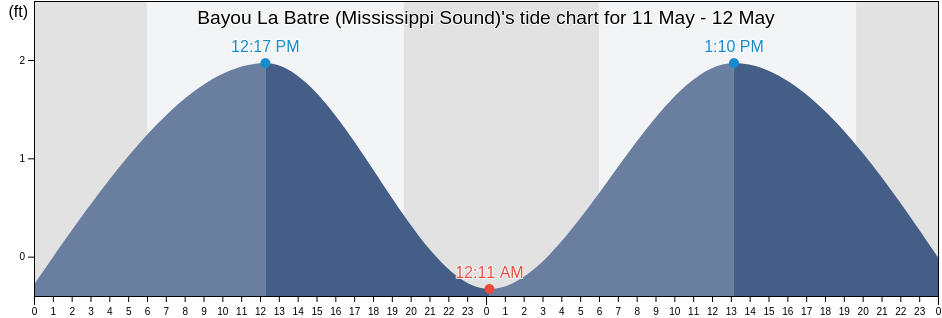 Bayou La Batre (Mississippi Sound), Mobile County, Alabama, United States tide chart