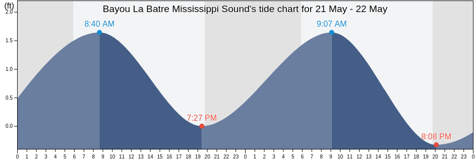 Bayou La Batre Mississippi Sound, Mobile County, Alabama, United States tide chart