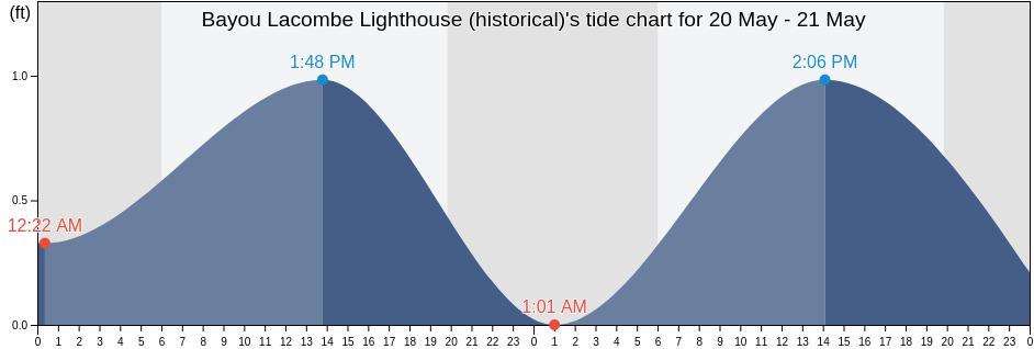 Bayou Lacombe Lighthouse (historical), Saint Tammany Parish, Louisiana, United States tide chart