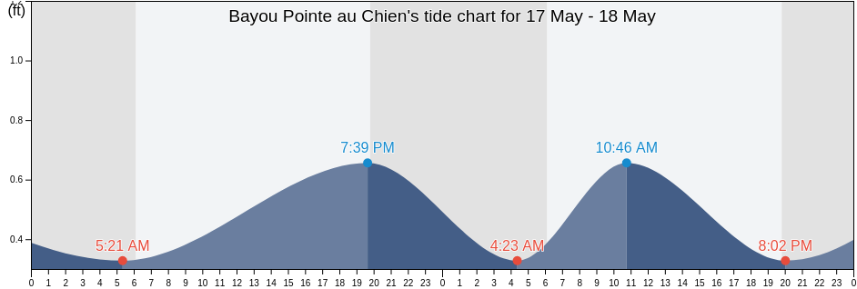 Bayou Pointe au Chien, Terrebonne Parish, Louisiana, United States tide chart