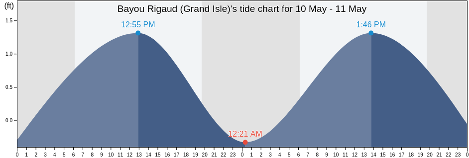 Bayou Rigaud (Grand Isle), Jefferson Parish, Louisiana, United States tide chart