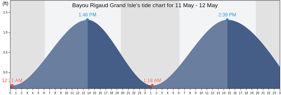 Bayou Rigaud Grand Isle, Jefferson Parish, Louisiana, United States tide chart