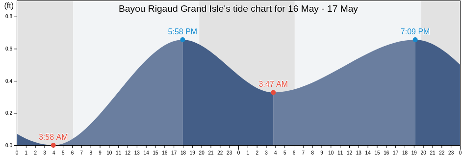 Bayou Rigaud Grand Isle, Jefferson Parish, Louisiana, United States tide chart