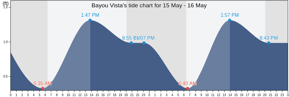 Bayou Vista, Galveston County, Texas, United States tide chart