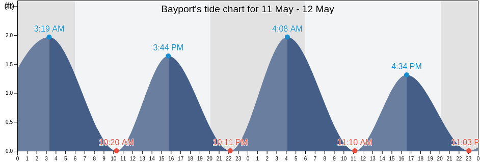 Bayport, Lancaster County, Virginia, United States tide chart