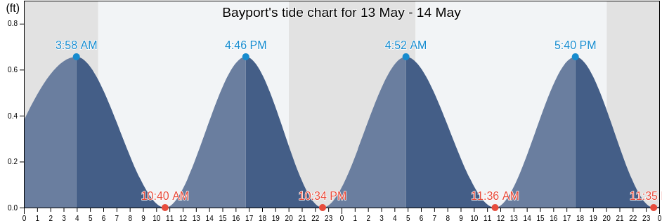 Bayport, Suffolk County, New York, United States tide chart