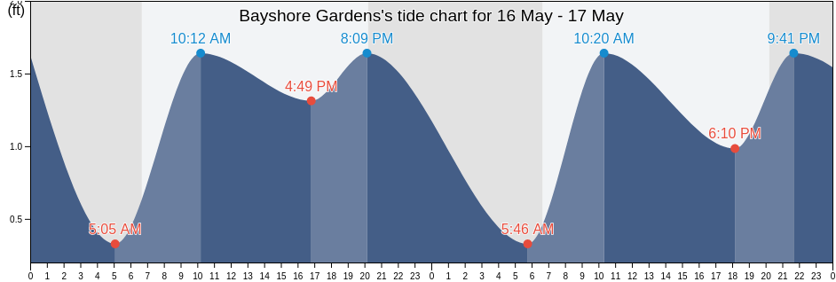 Bayshore Gardens, Manatee County, Florida, United States tide chart