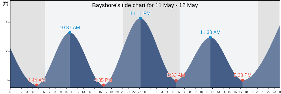 Bayshore, New Hanover County, North Carolina, United States tide chart