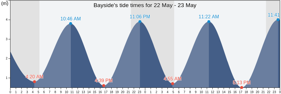 Bayside, Fingal County, Leinster, Ireland tide chart