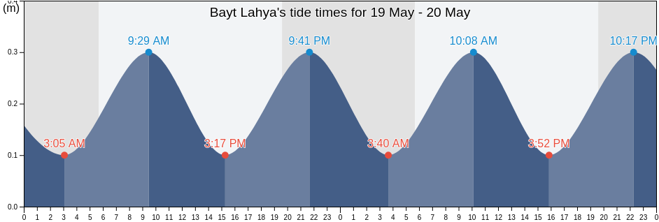 Bayt Lahya, North Gaza, Gaza Strip, Palestinian Territory tide chart