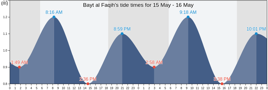 Bayt al Faqih, Al Hudaydah, Yemen tide chart