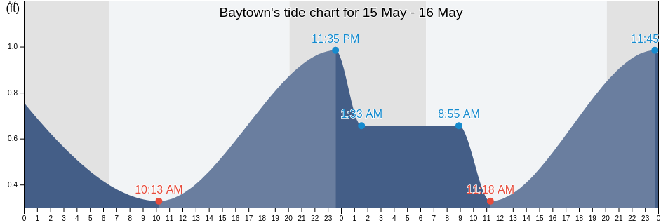 Baytown, Harris County, Texas, United States tide chart