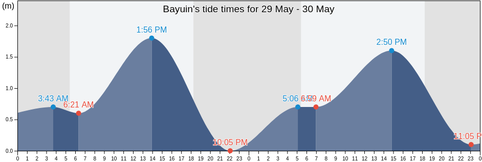 Bayuin, Province of Mindoro Oriental, Mimaropa, Philippines tide chart